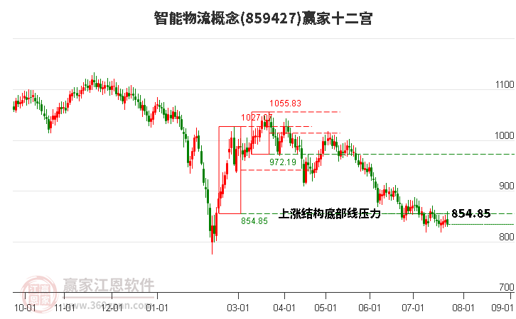 859427智能物流赢家十二宫工具