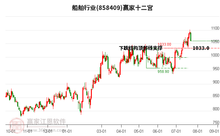 858409船舶赢家十二宫工具