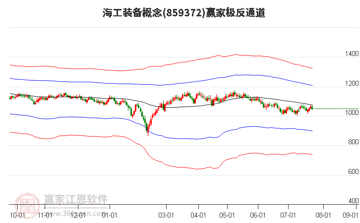 859372海工装备赢家极反通道工具