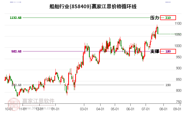 船舶行业江恩价格循环线工具