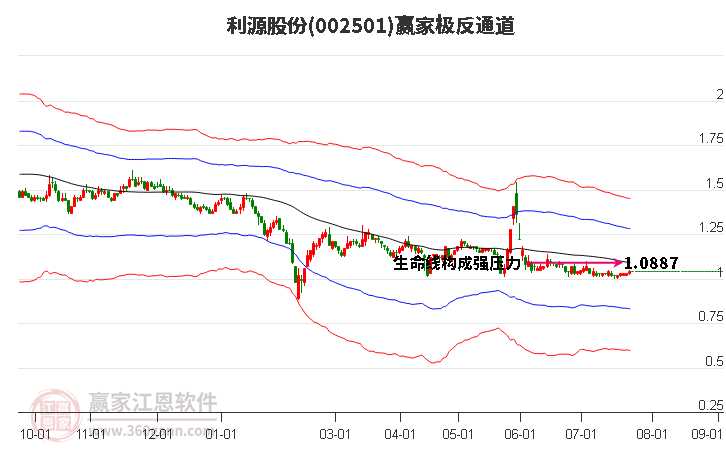 002501利源股份赢家极反通道工具