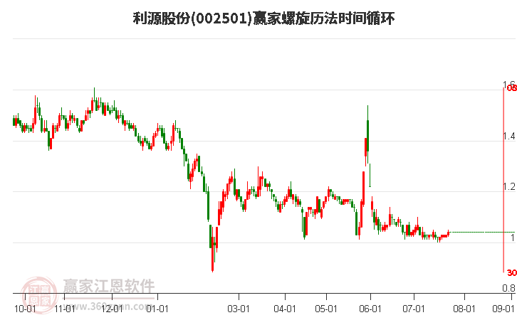 002501利源股份螺旋历法时间循环工具