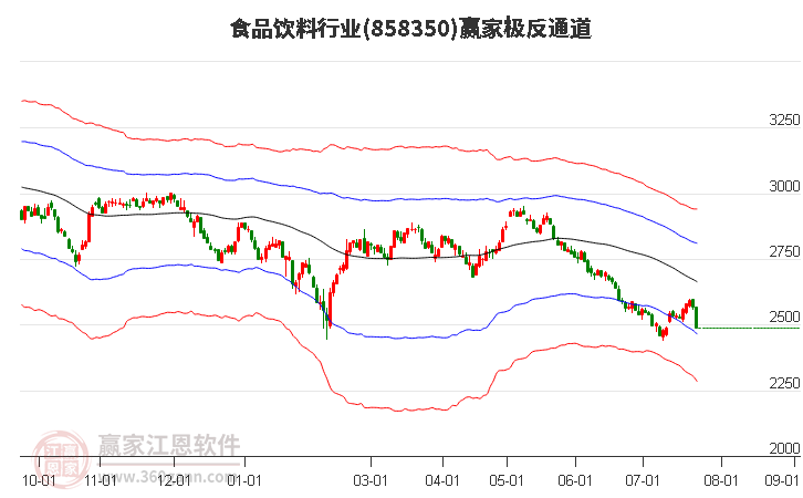 858350食品饮料赢家极反通道工具