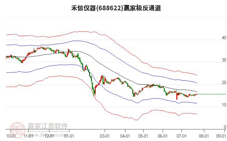 688622禾信仪器赢家极反通道工具