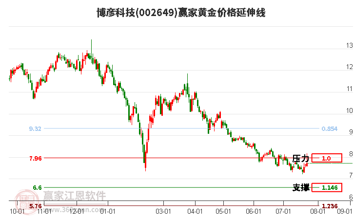 002649博彦科技黄金价格延伸线工具