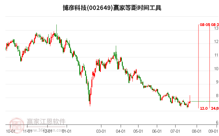 002649博彦科技等距时间周期线工具