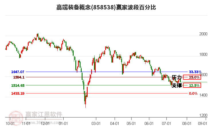 高端装备