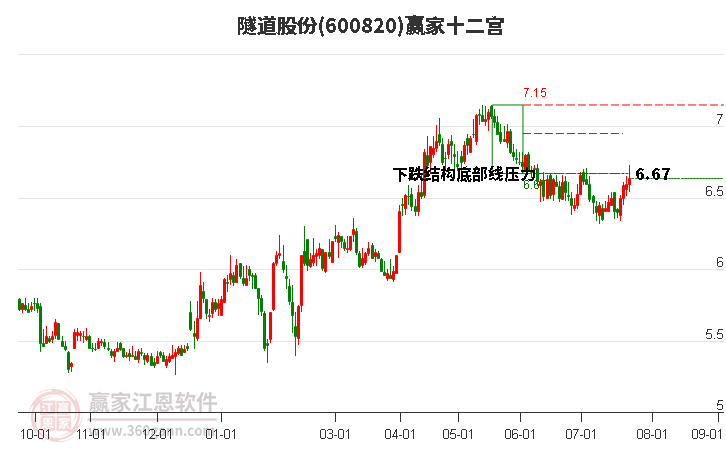 600820隧道股份赢家十二宫工具