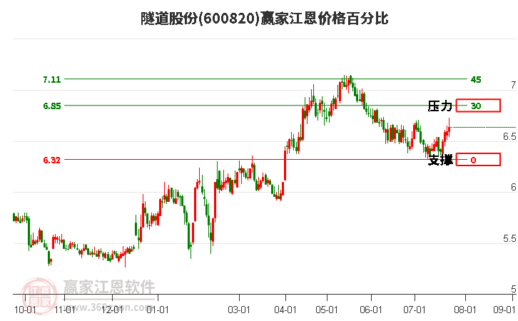 600820隧道股份江恩价格百分比工具