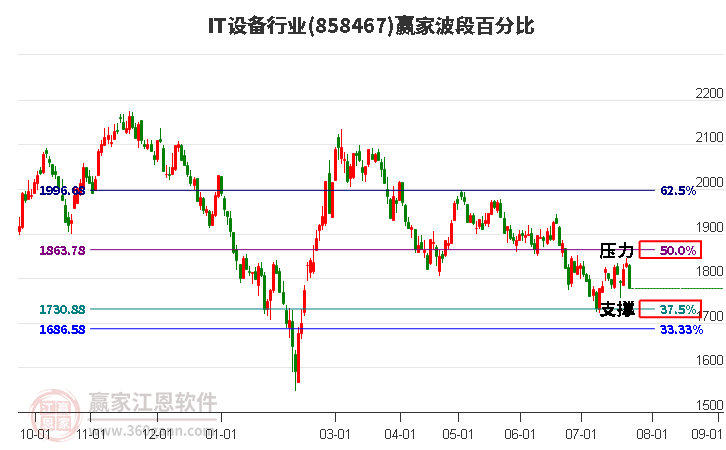 IT设备行业波段百分比工具