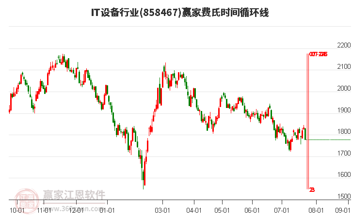 IT设备行业费氏时间循环线工具