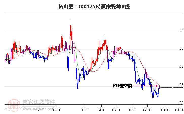 001226拓山重工赢家乾坤K线工具