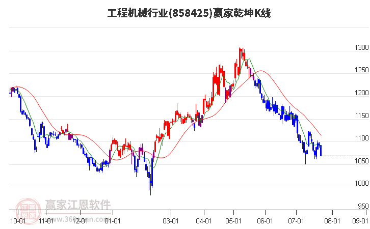 858425工程机械赢家乾坤K线工具