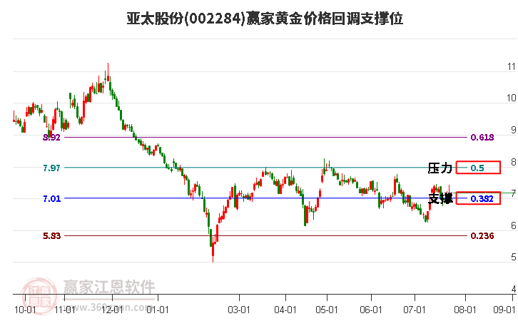 002284亚太股份黄金价格回调支撑位工具