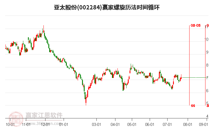 002284亚太股份螺旋历法时间循环工具