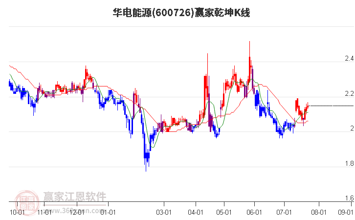 600726华电能源赢家乾坤K线工具