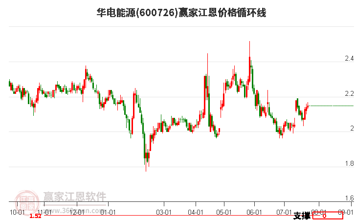 600726华电能源江恩价格循环线工具