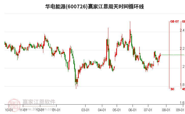 600726华电能源江恩周天时间循环线工具