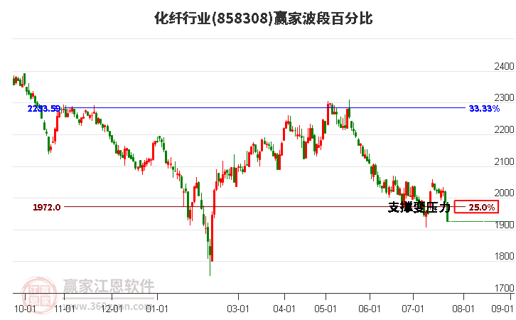 化纤行业波段百分比工具