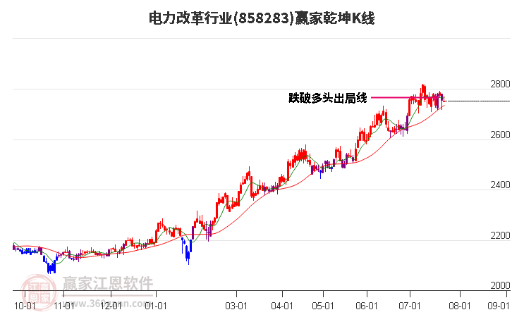 858283电力改革赢家乾坤K线工具