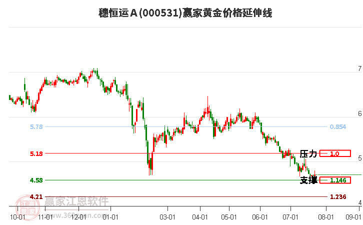 000531穗恒运Ａ黄金价格延伸线工具