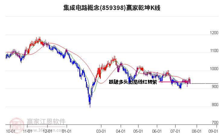 859398集成电路赢家乾坤K线工具