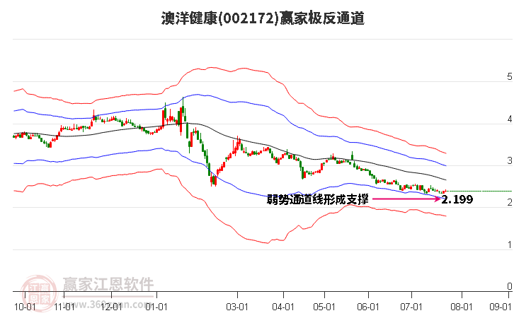 002172澳洋健康赢家极反通道工具