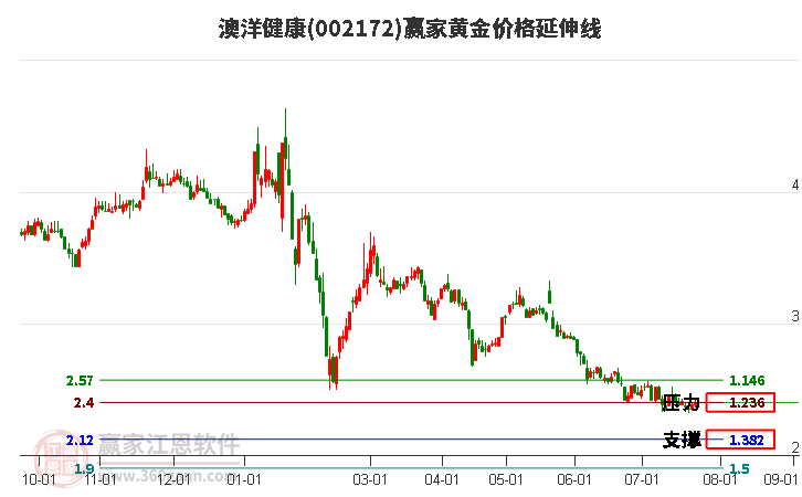 002172澳洋健康黄金价格延伸线工具