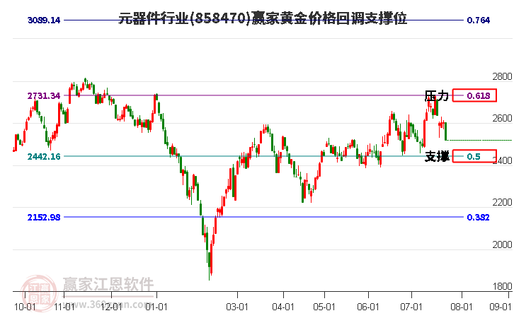 元器件行业黄金价格回调支撑位工具