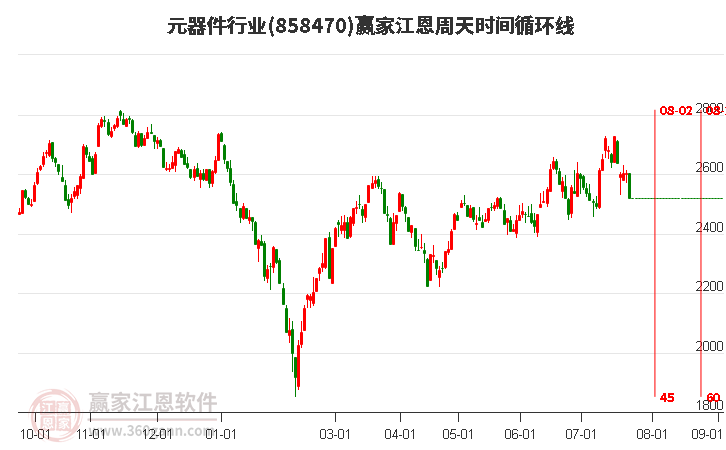 元器件行业江恩周天时间循环线工具