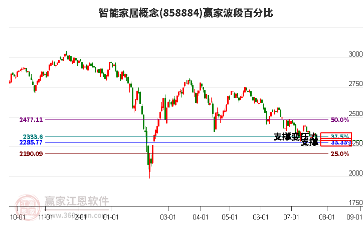 智能家居概念波段百分比工具