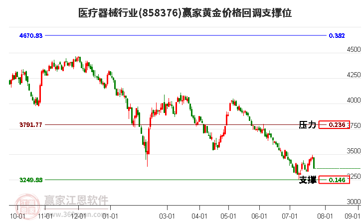 医疗器械行业黄金价格回调支撑位工具