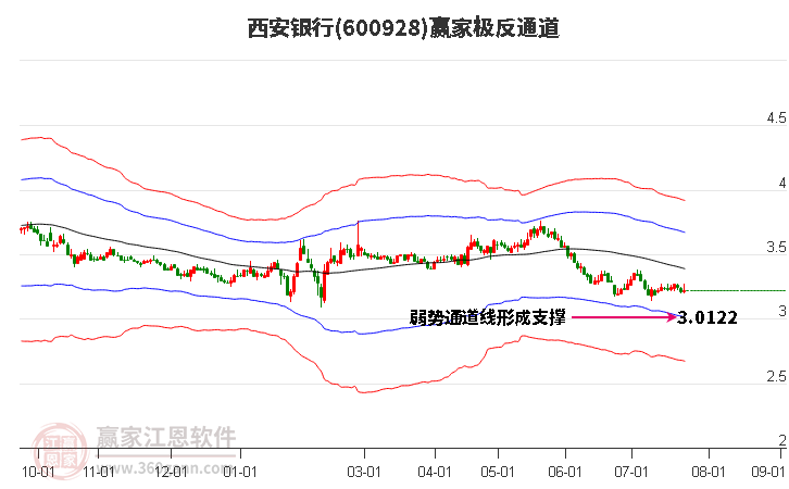 600928西安银行赢家极反通道工具