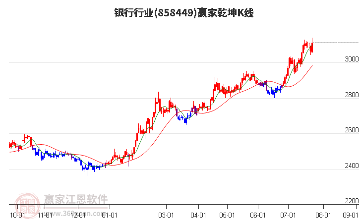 858449银行赢家乾坤K线工具