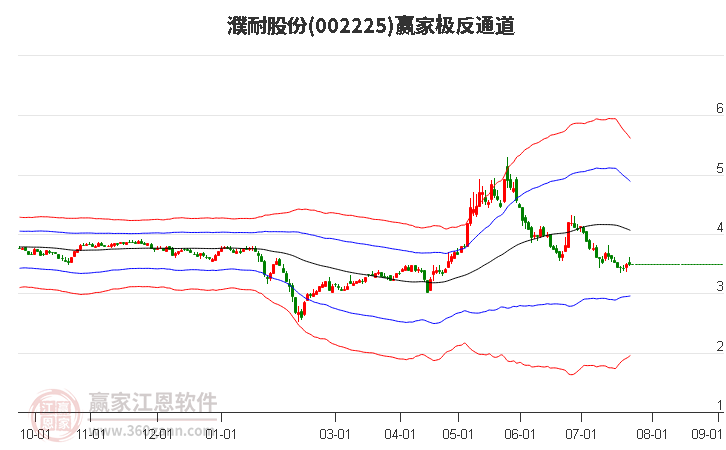 002225濮耐股份赢家极反通道工具