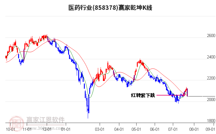 858378医药赢家乾坤K线工具