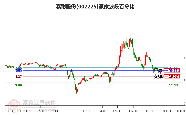 002225濮耐股份波段百分比工具