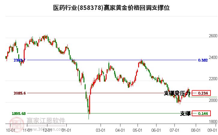 医药行业黄金价格回调支撑位工具