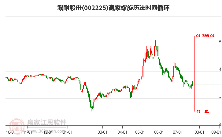 002225濮耐股份螺旋历法时间循环工具