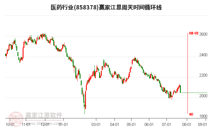 医药行业江恩周天时间循环线工具