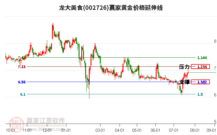002726龍大美食黃金價格延伸線工具
