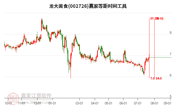 002726龍大美食等距時間周期線工具