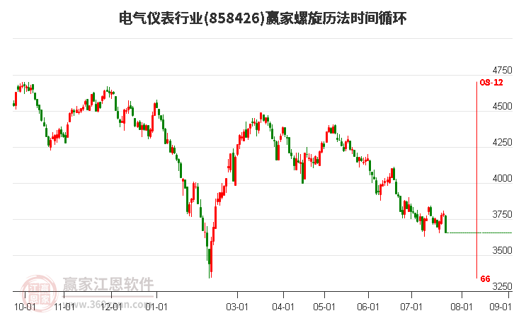 电气仪表行业螺旋历法时间循环工具