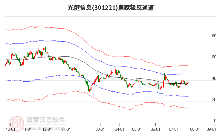 301221光庭信息赢家极反通道工具