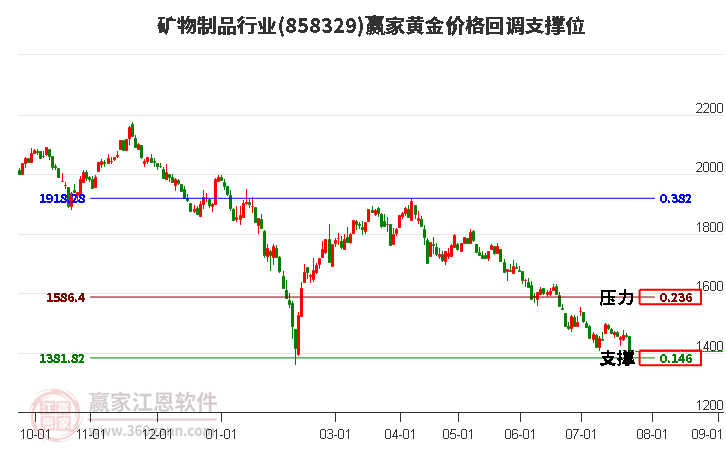 矿物制品行业黄金价格回调支撑位工具