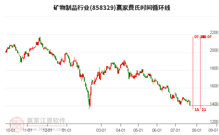 矿物制品行业费氏时间循环线工具