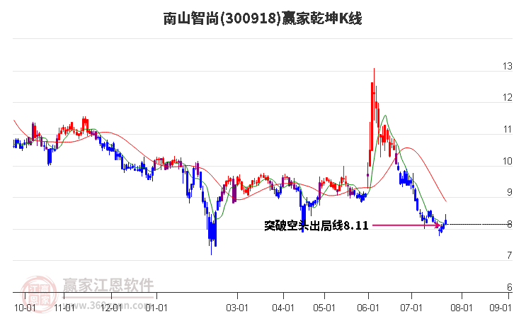 300918南山智尚赢家乾坤K线工具