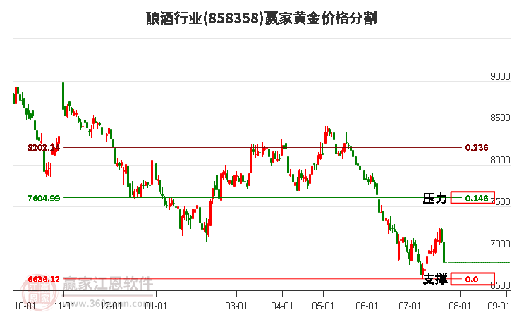 酿酒行业黄金价格分割工具