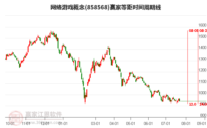 网络游戏概念等距时间周期线工具