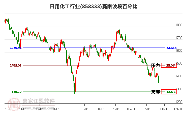 日用化工行业波段百分比工具